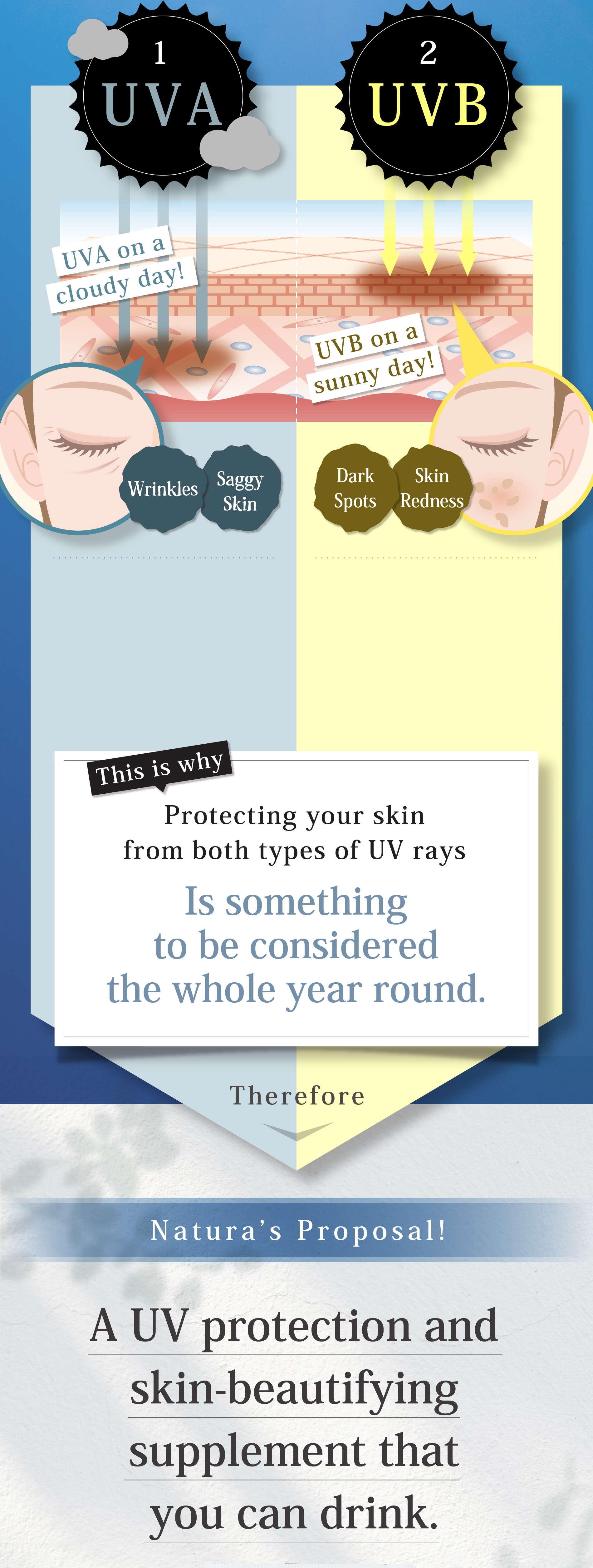 1 生活紫外線 UVA 2 レジャー紫外線 UVB だからこそ UVAからもUVBからも お肌を守るためには、365日紫外線 対策が必要 そこで ナトゥーラから新提案！飲む美容習慣で 紫外線対策も、キレイも叶えます。