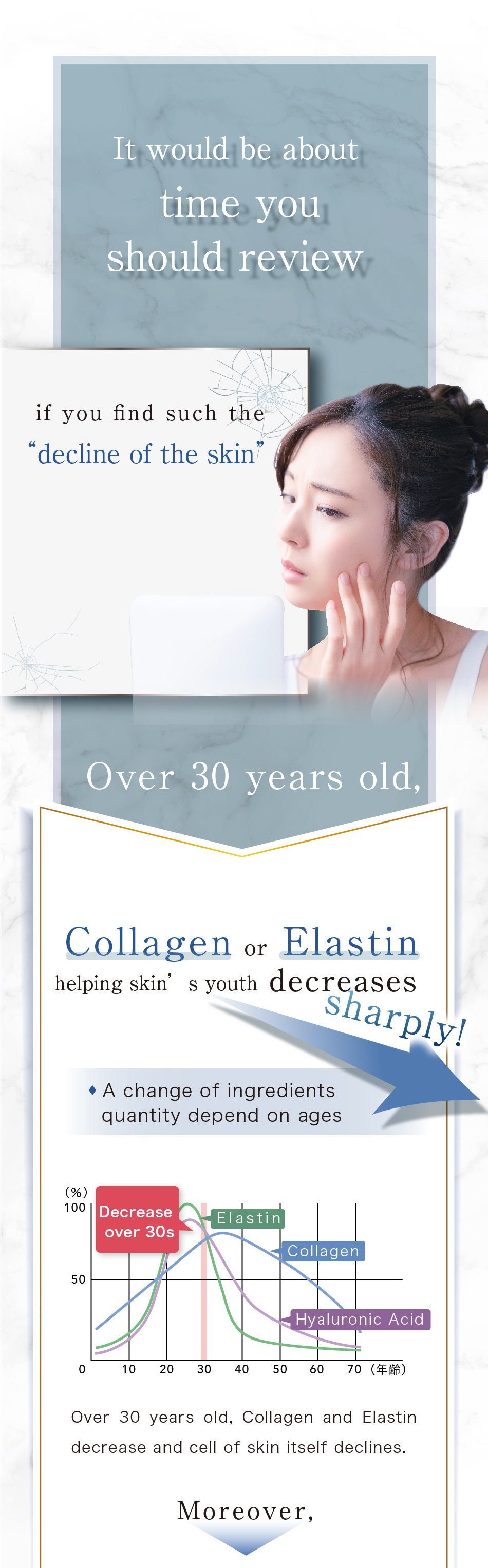 肌の衰えを感じたら そろそろ スキンケア化粧品を 見直す時期かもしれません！ 30代になると 肌の若々しさを支える コラーゲンやエラスチン などが急激に 減少！ ♦年齢ごとの成分量の変化 30代を越えるとコラーゲン、エラスチンが減少し、肌細胞自体が衰えていきます。 しかも