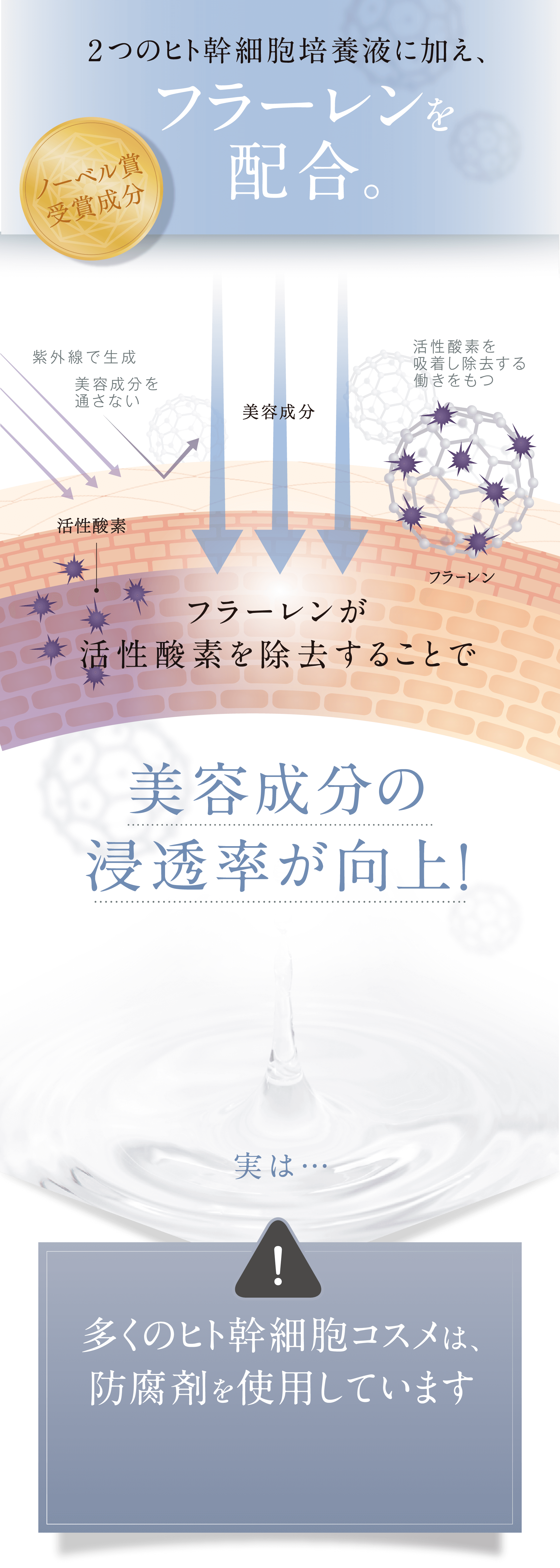  2つのヒト幹細胞培養液に加え、フラーレンを配合。ノーベル賞受賞成分 紫外線で生成 美容成分を通さない 美容成分 活性酸素を吸着し除去する働きをもつ 活性酸素 フラーレンが活性酸素を除去することで 美容成分の浸透率が向上！ 実は… 多くのヒト幹細胞コスメは、防腐剤を使用しています ヒト幹細胞は腐りやすいから、お肌にストレスを与える防腐剤が含まれることも…