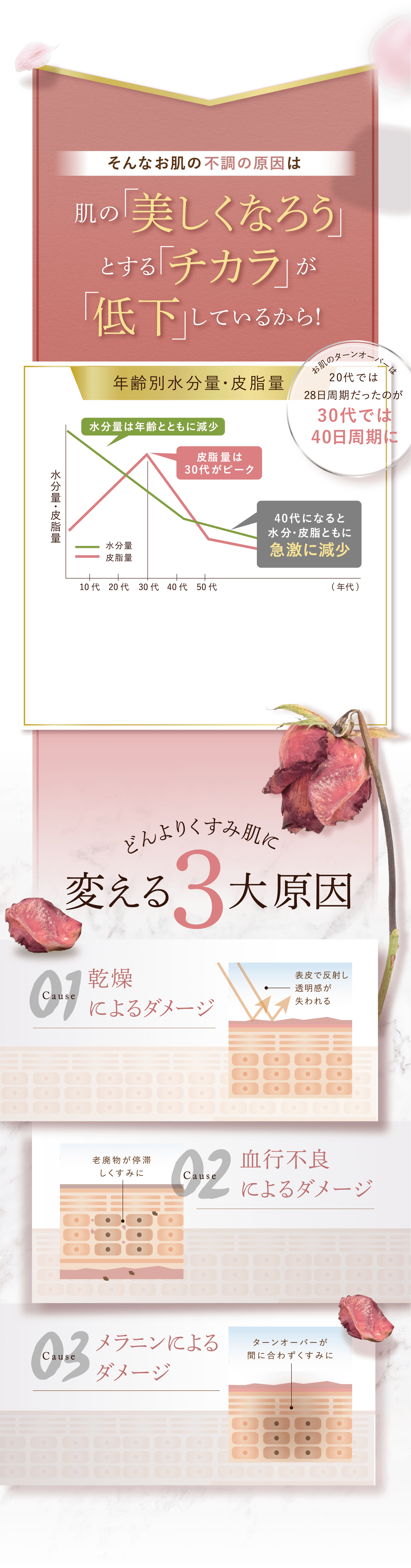 そんなお肌の不調の原因は 肌の 美しくなろう とする チカラ が 低下 しているから! 年齢別水分量・皮脂量 お肌のターンオーバーは 0代では 28日周期だったのが 30代では40日周期に 水分量は年齢とともに減少 皮脂量は30代がピーク 40代になると 水分・皮脂ともに 急激に減少 水分量・皮脂量 水分量 皮脂量 10代 20代 30代 40代 50代 (年代) どんよりくすみ肌に 変える3大原因 cause01 乾燥によるダメージ 表皮で反射し透明感が失われる cause02 血行不良 によるダメージ老廃物が停滞しくすみに cause03 メラニンによるダメージ ターンオーバーが間に合わずくすみに