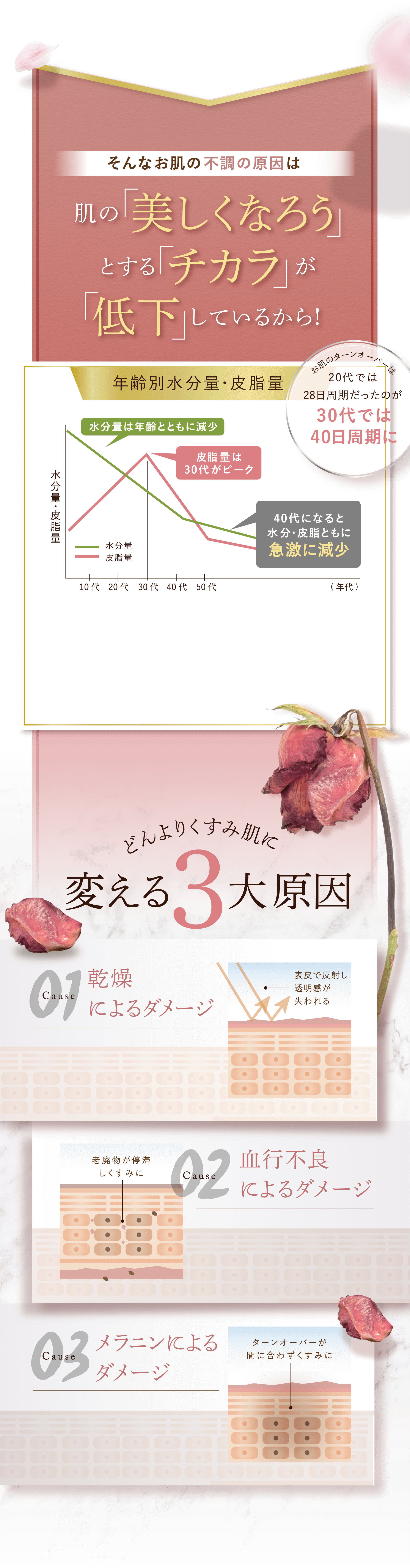 そんなお肌の不調の原因は 肌の 美しくなろう とする  チカラ が 低下 しているから！ 年齢別水分量・皮脂量 お肌のターンオーバーは 0代では 28日周期だったのが 30代では40日周期に 水分量は年齢とともに減少 皮脂量は30代がピーク 40代になると 水分・皮脂ともに 急激に減少 水分量・皮脂量 水分量 皮脂量 10代 20代 30代 40代 50代 (年代) どんよりくすみ肌に 変える3大原因 cause01 乾燥によるダメージ 表皮で反射し透明感が失われる cause02 血行不良 によるダメージ老廃物が停滞しくすみに cause03 メラニンによるダメージ ターンオーバーが間に合わずくすみに