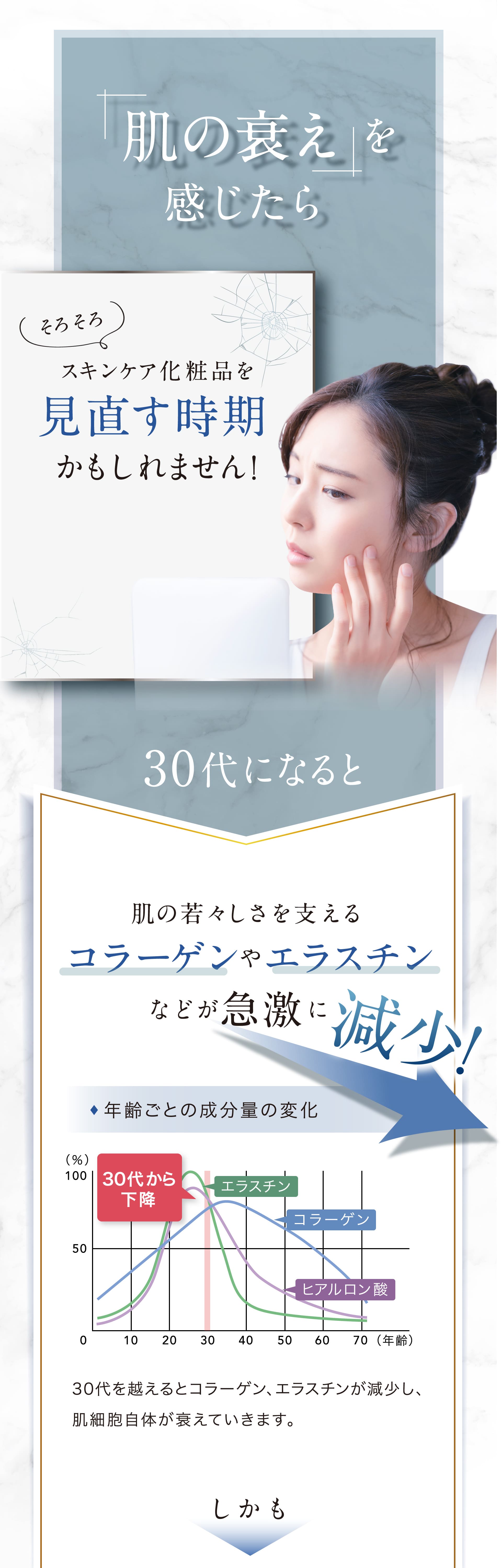 肌の衰えを感じたら そろそろ スキンケア化粧品を 見直す時期かもしれません！ 30代になると 肌の若々しさを支える コラーゲンやエラスチン などが急激に 減少！ ♦年齢ごとの成分量の変化 30代を越えるとコラーゲン、エラスチンが減少し、肌細胞自体が衰えていきます。 しかも